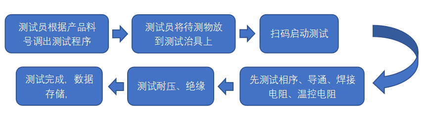 CCS集成母排测试流程图