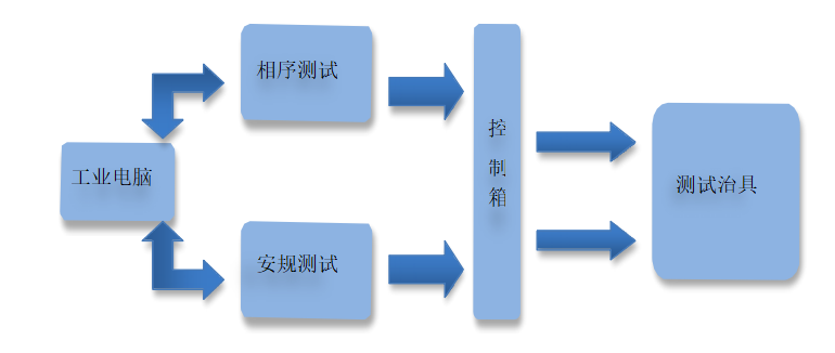 CCS线束板集成件测试